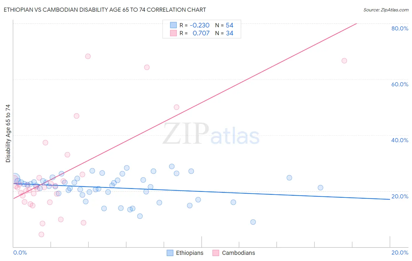 Ethiopian vs Cambodian Disability Age 65 to 74