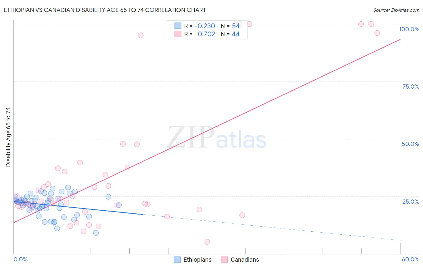 Ethiopian vs Canadian Disability Age 65 to 74