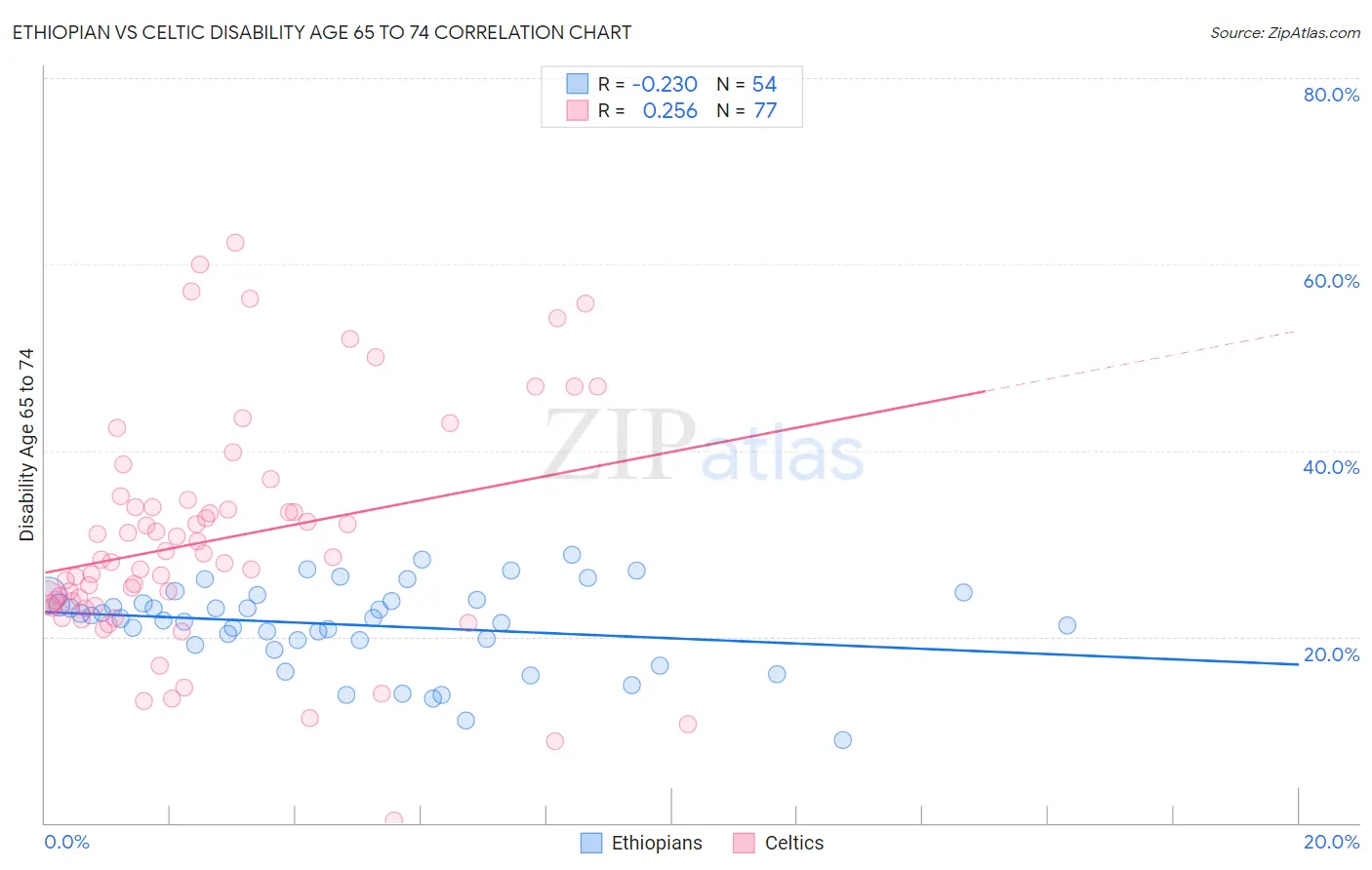 Ethiopian vs Celtic Disability Age 65 to 74