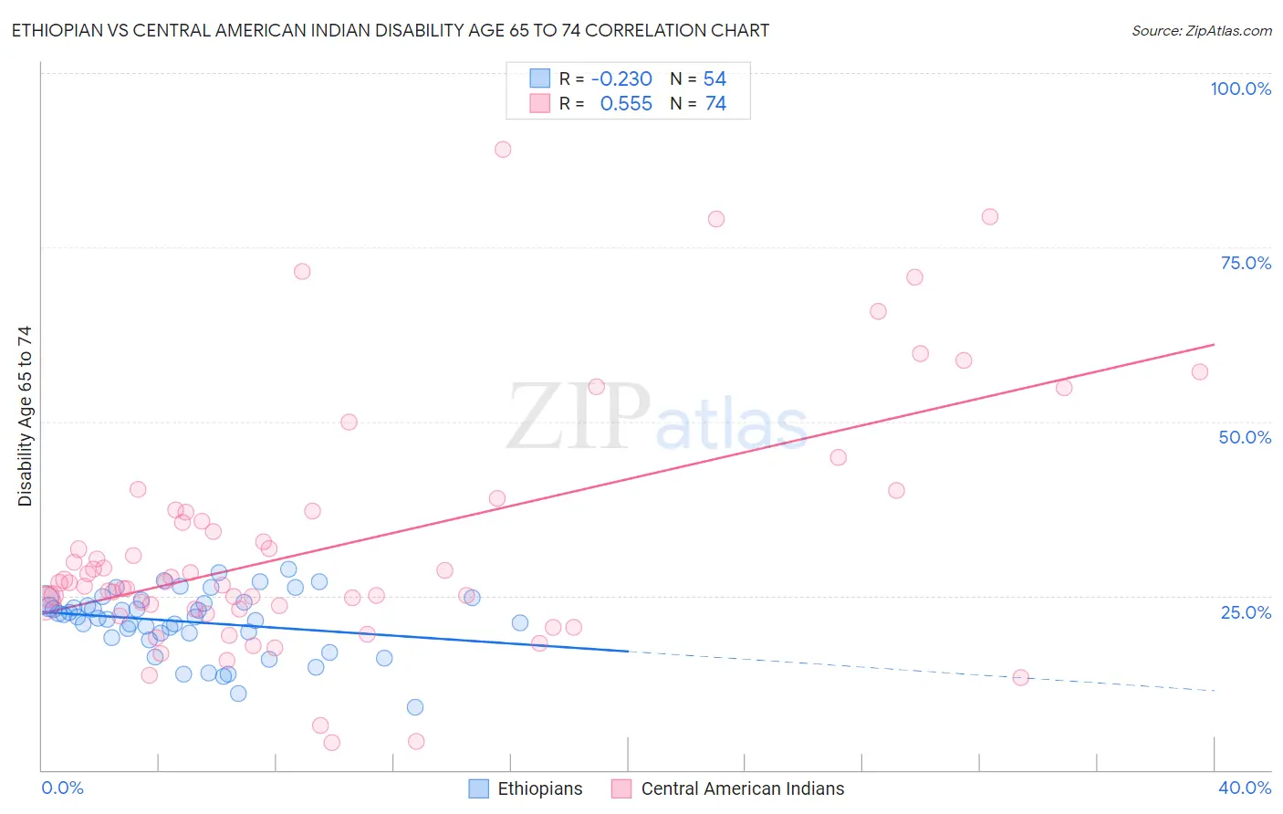Ethiopian vs Central American Indian Disability Age 65 to 74