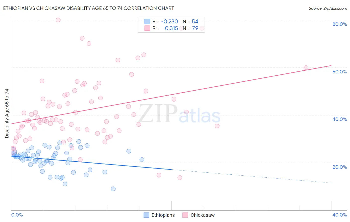 Ethiopian vs Chickasaw Disability Age 65 to 74