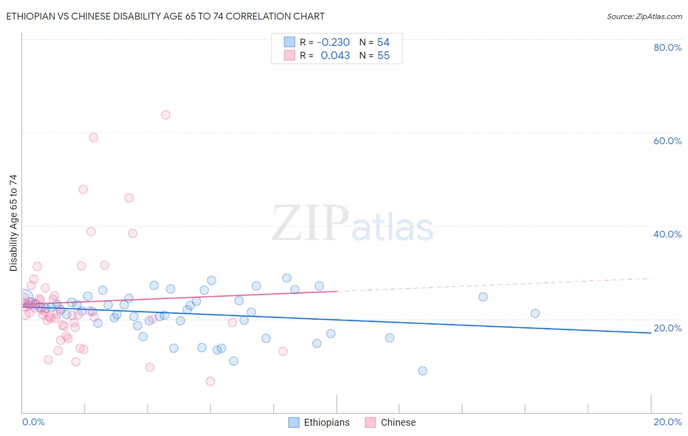 Ethiopian vs Chinese Disability Age 65 to 74