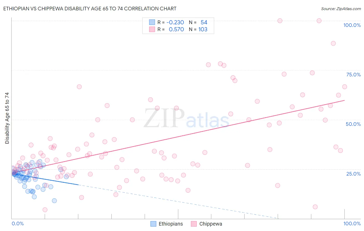 Ethiopian vs Chippewa Disability Age 65 to 74