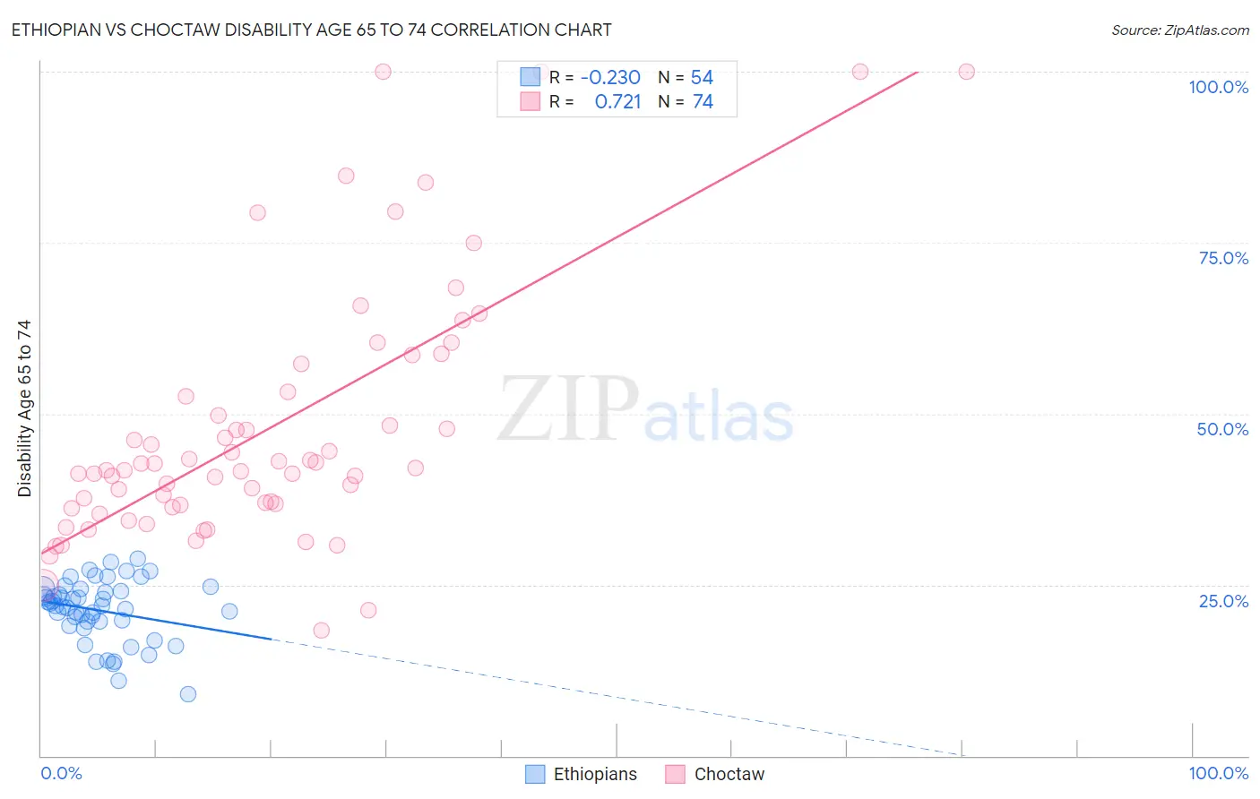 Ethiopian vs Choctaw Disability Age 65 to 74