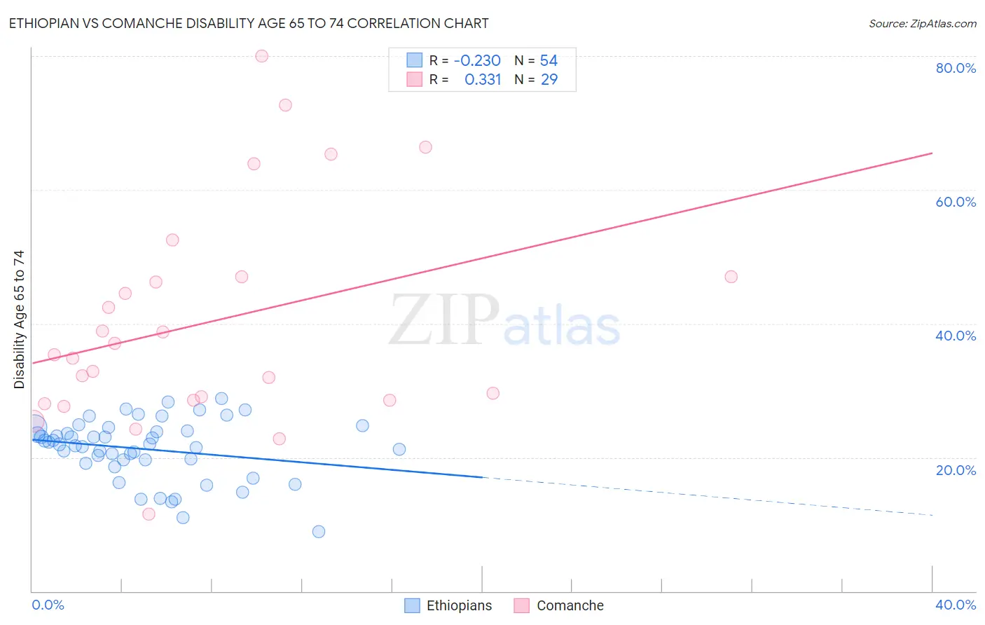 Ethiopian vs Comanche Disability Age 65 to 74