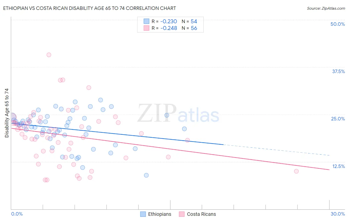 Ethiopian vs Costa Rican Disability Age 65 to 74