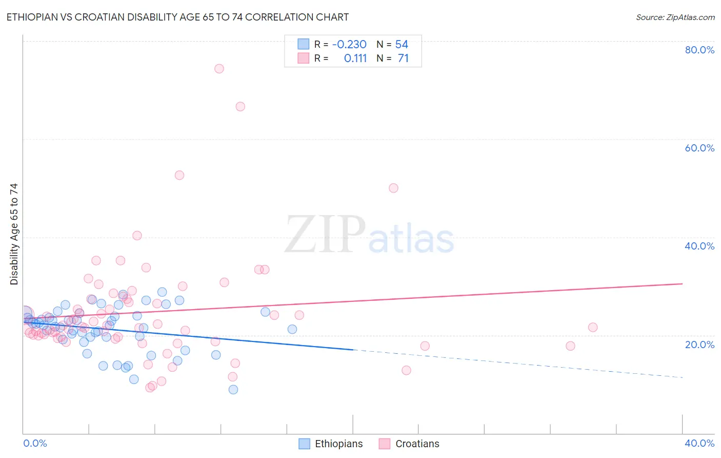 Ethiopian vs Croatian Disability Age 65 to 74