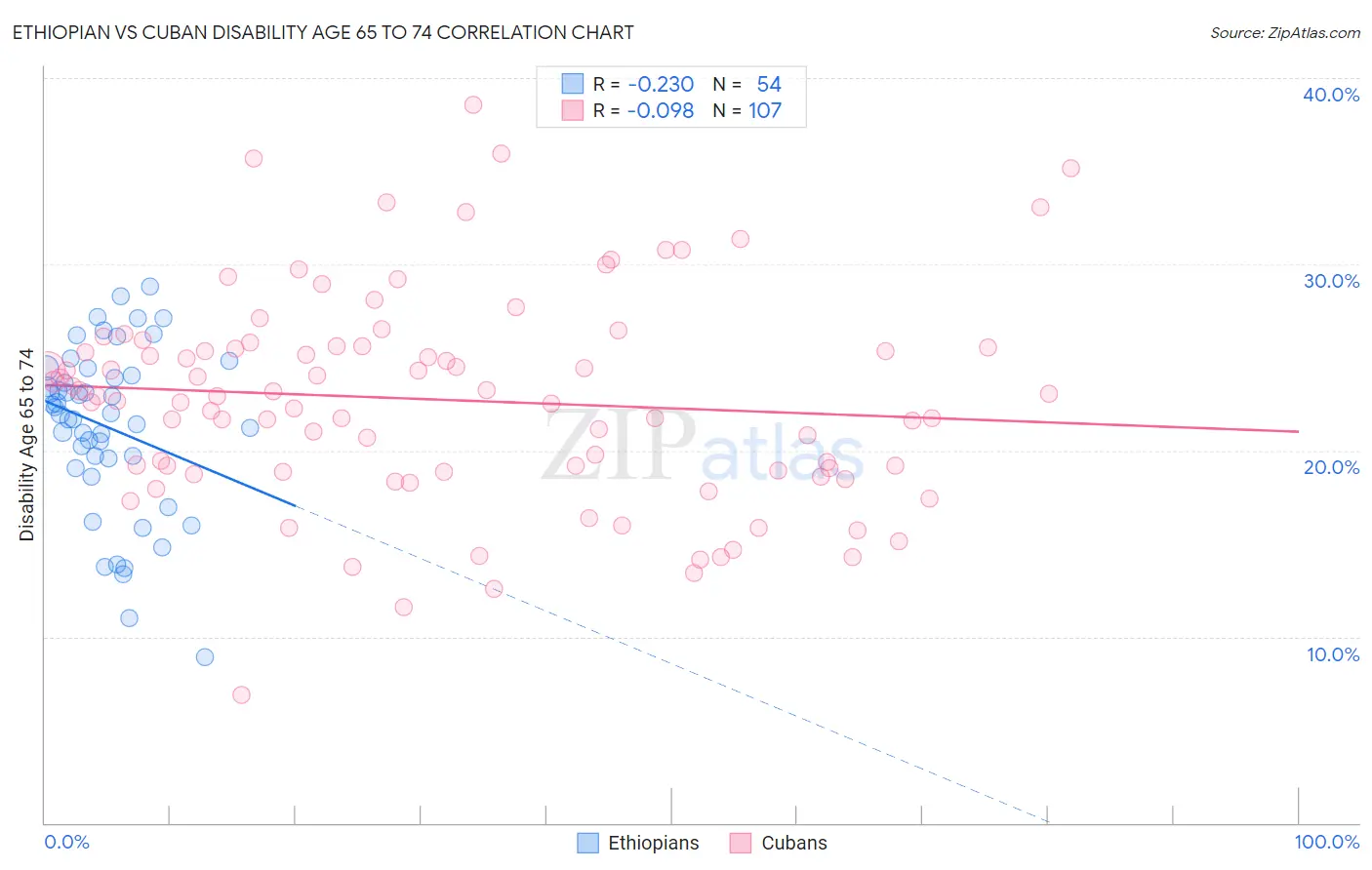 Ethiopian vs Cuban Disability Age 65 to 74