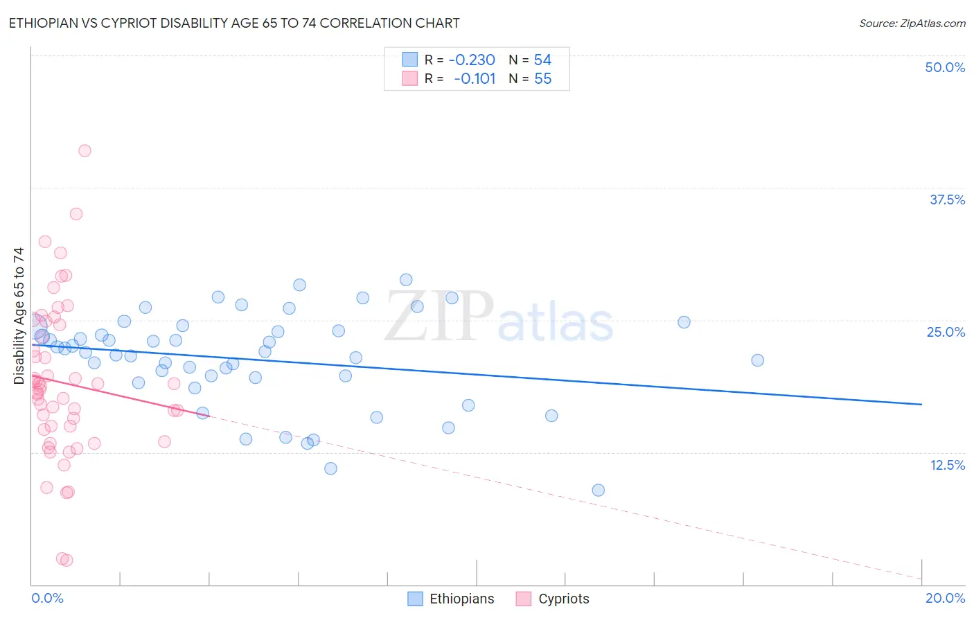 Ethiopian vs Cypriot Disability Age 65 to 74