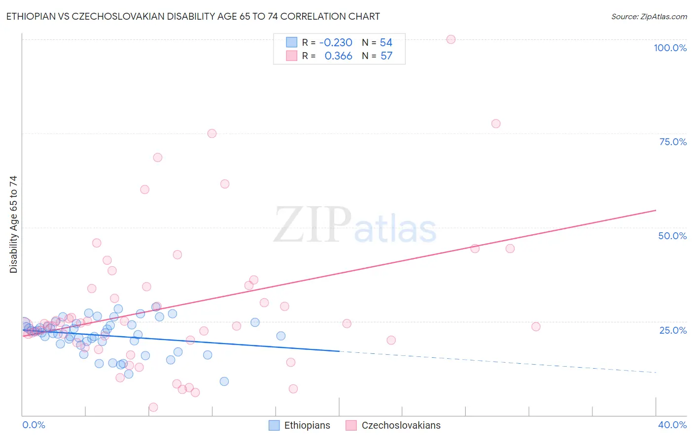 Ethiopian vs Czechoslovakian Disability Age 65 to 74