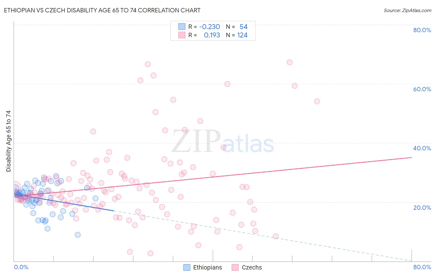 Ethiopian vs Czech Disability Age 65 to 74