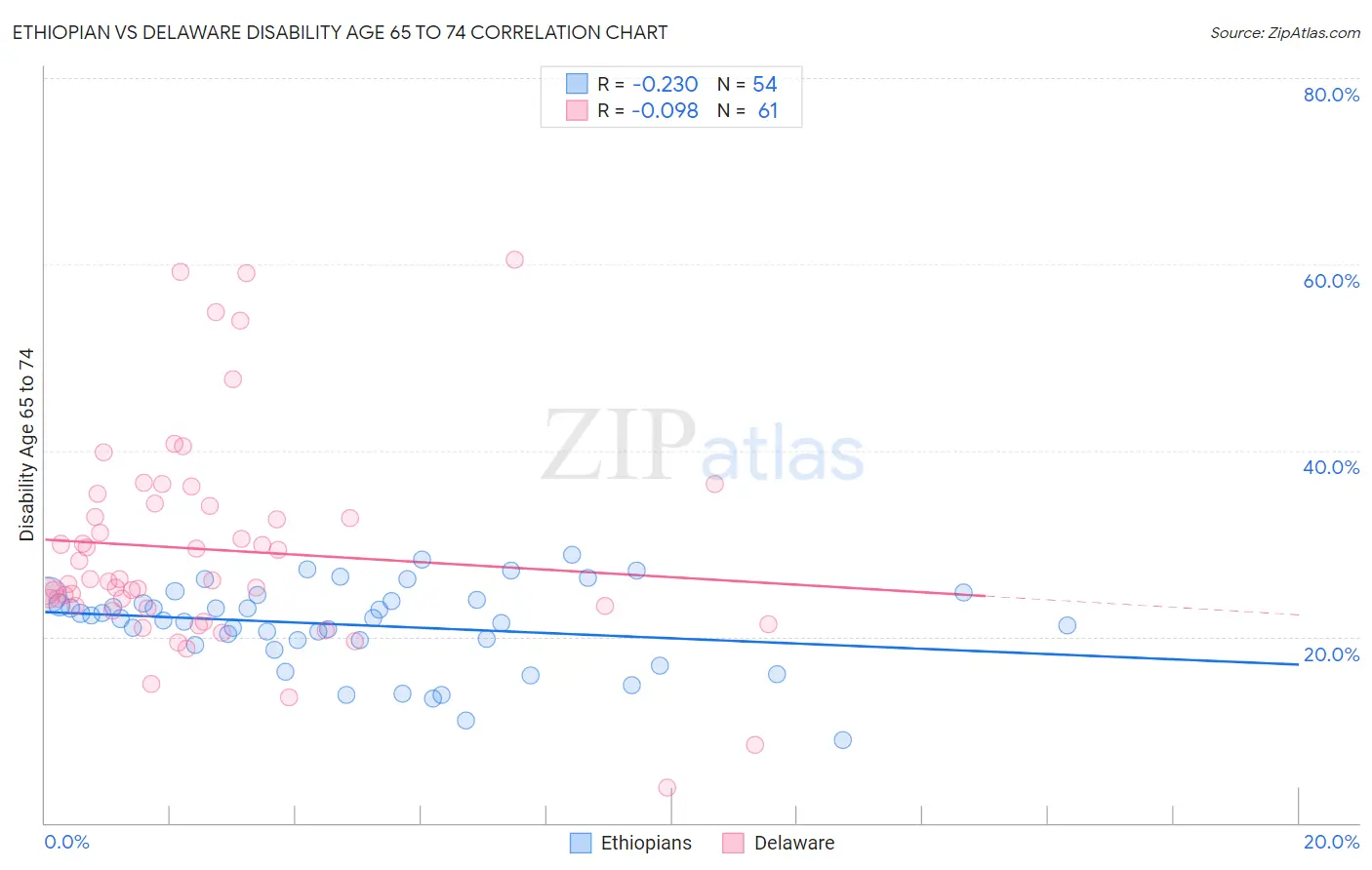 Ethiopian vs Delaware Disability Age 65 to 74
