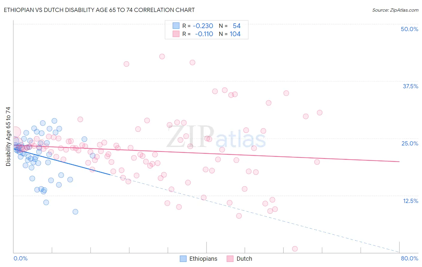 Ethiopian vs Dutch Disability Age 65 to 74