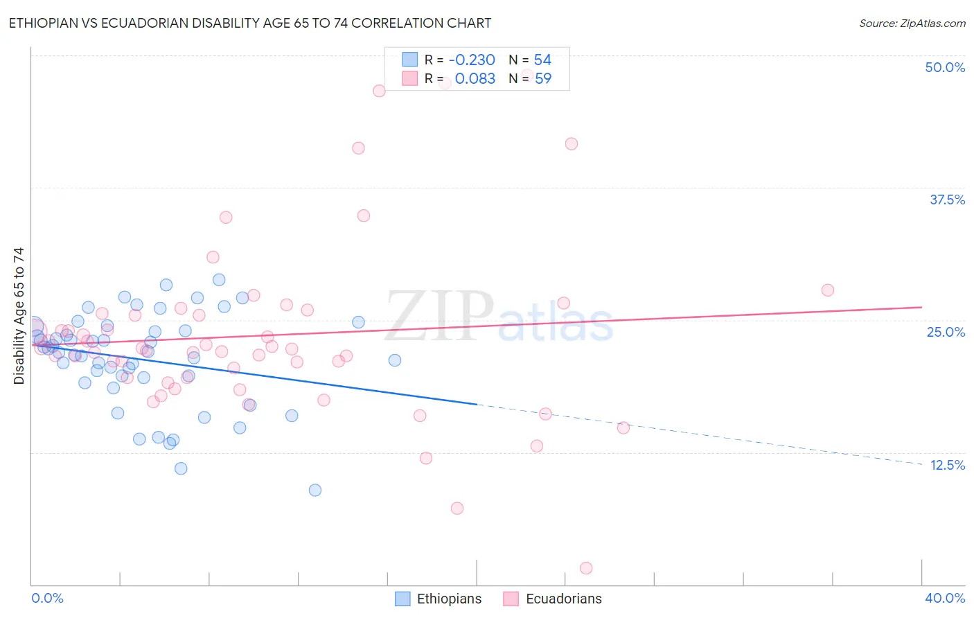 Ethiopian vs Ecuadorian Disability Age 65 to 74
