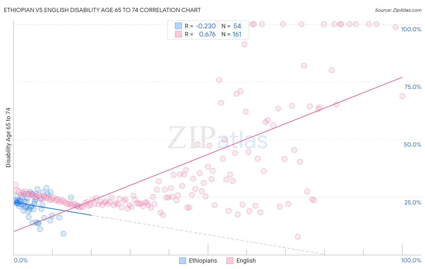 Ethiopian vs English Disability Age 65 to 74