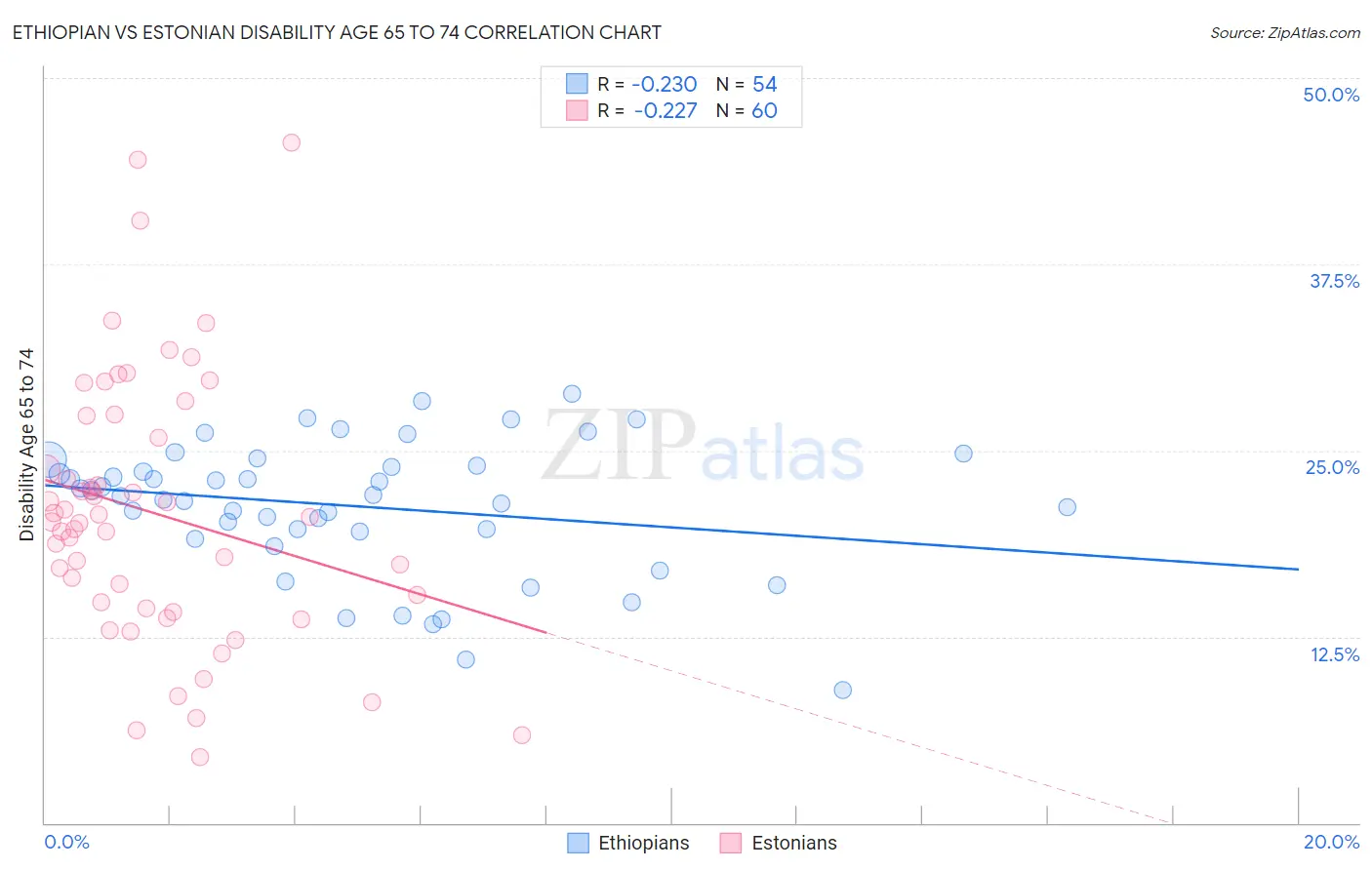 Ethiopian vs Estonian Disability Age 65 to 74