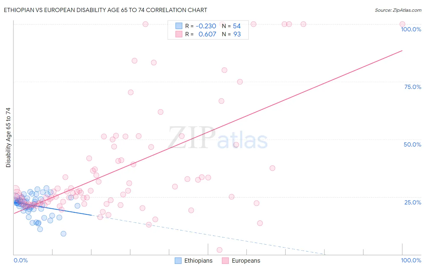 Ethiopian vs European Disability Age 65 to 74