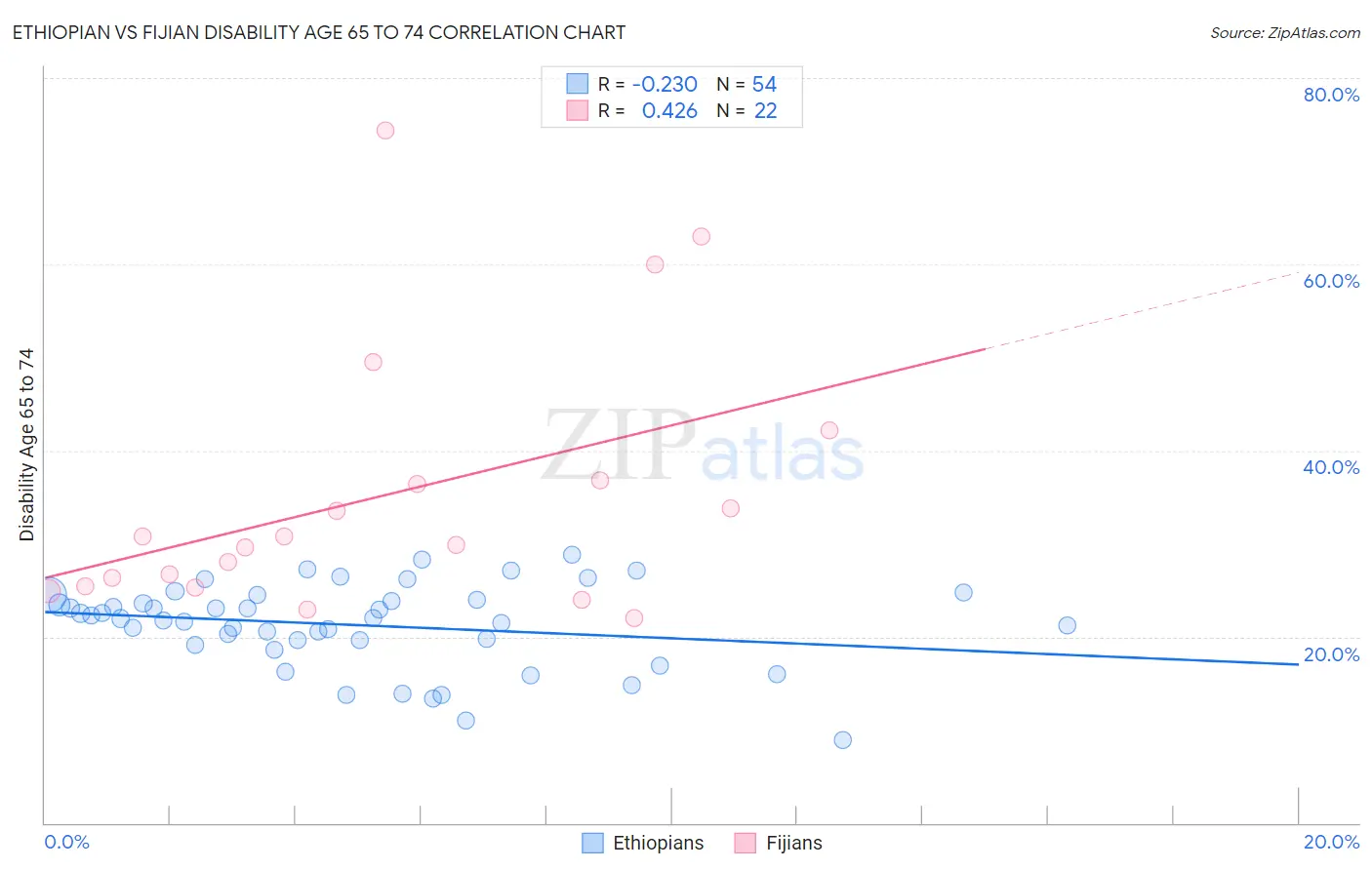 Ethiopian vs Fijian Disability Age 65 to 74