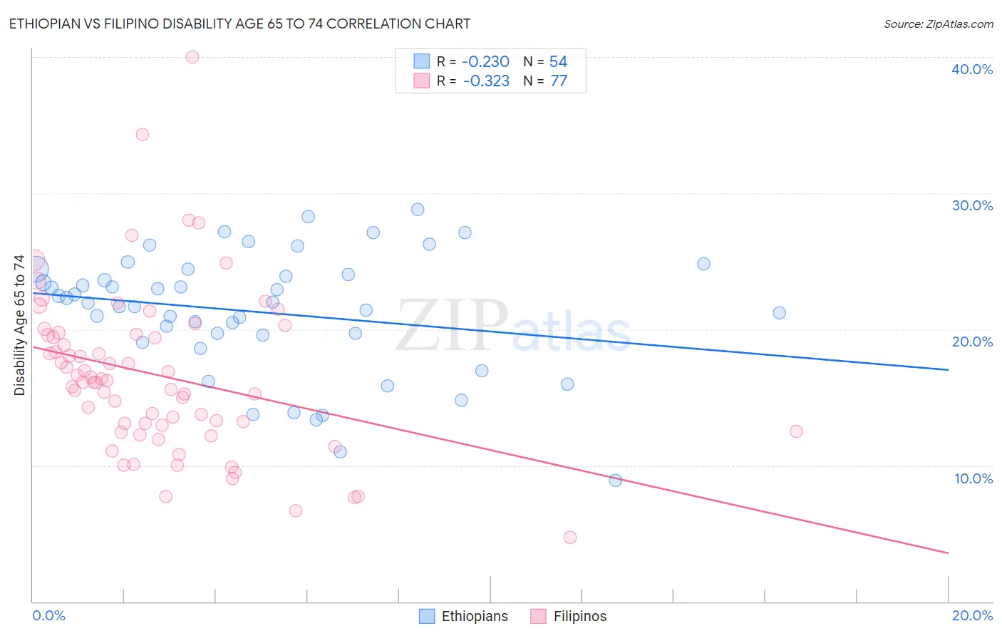 Ethiopian vs Filipino Disability Age 65 to 74
