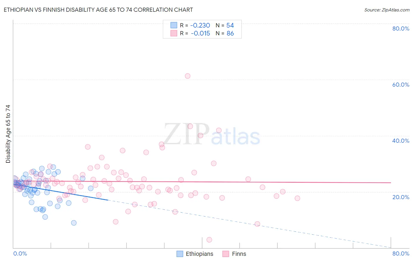Ethiopian vs Finnish Disability Age 65 to 74