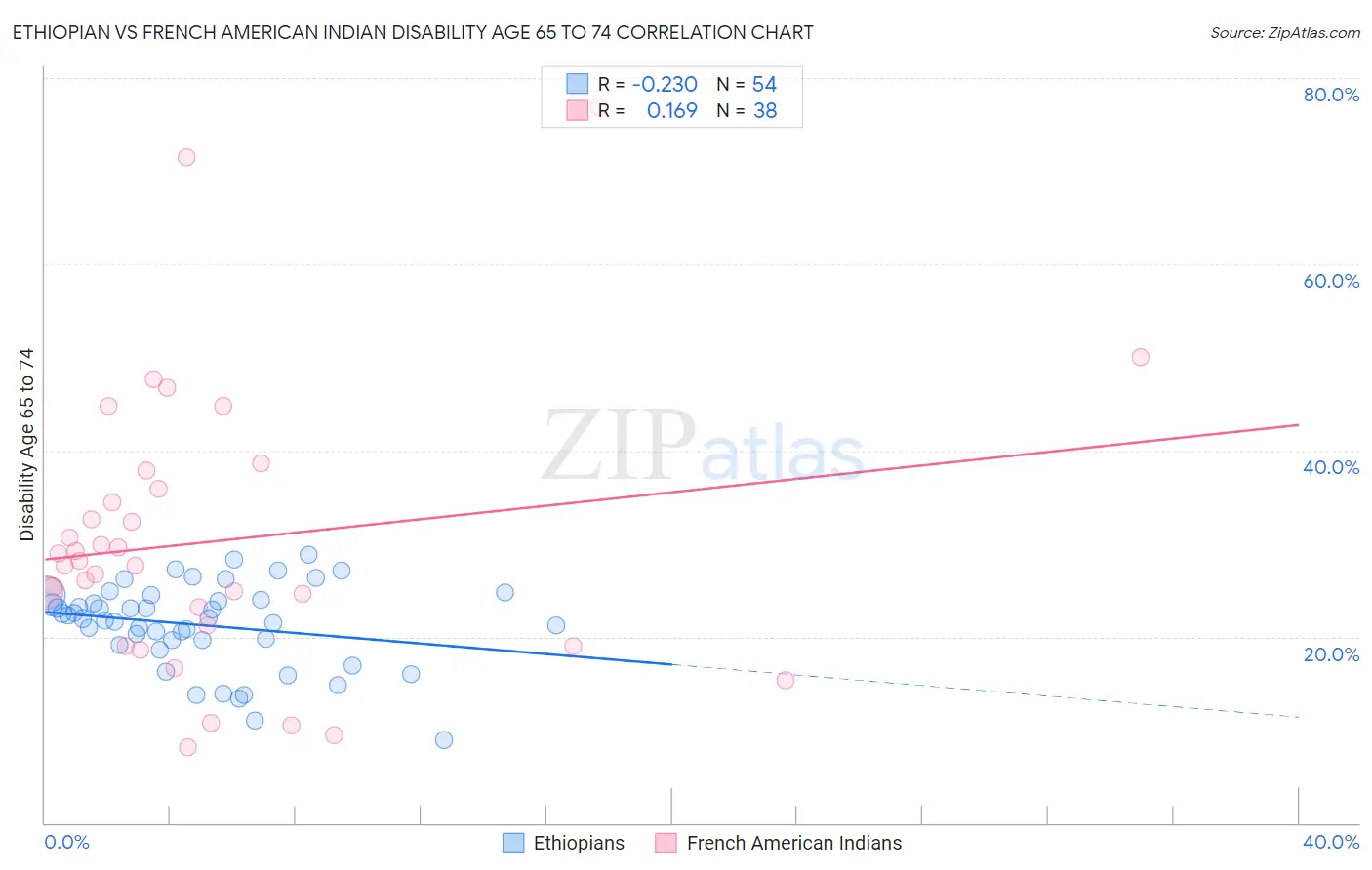 Ethiopian vs French American Indian Disability Age 65 to 74