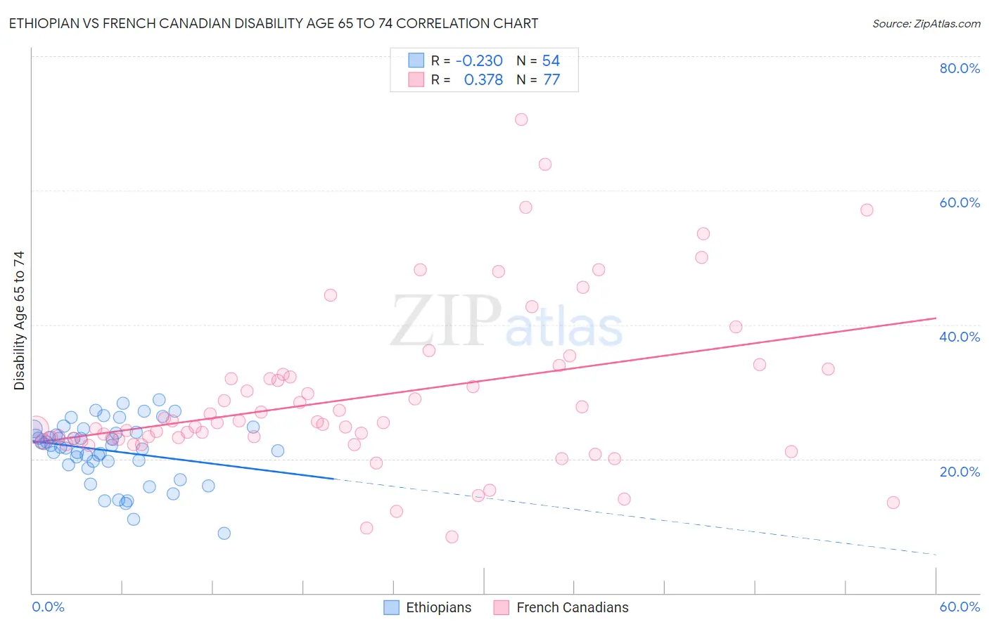 Ethiopian vs French Canadian Disability Age 65 to 74