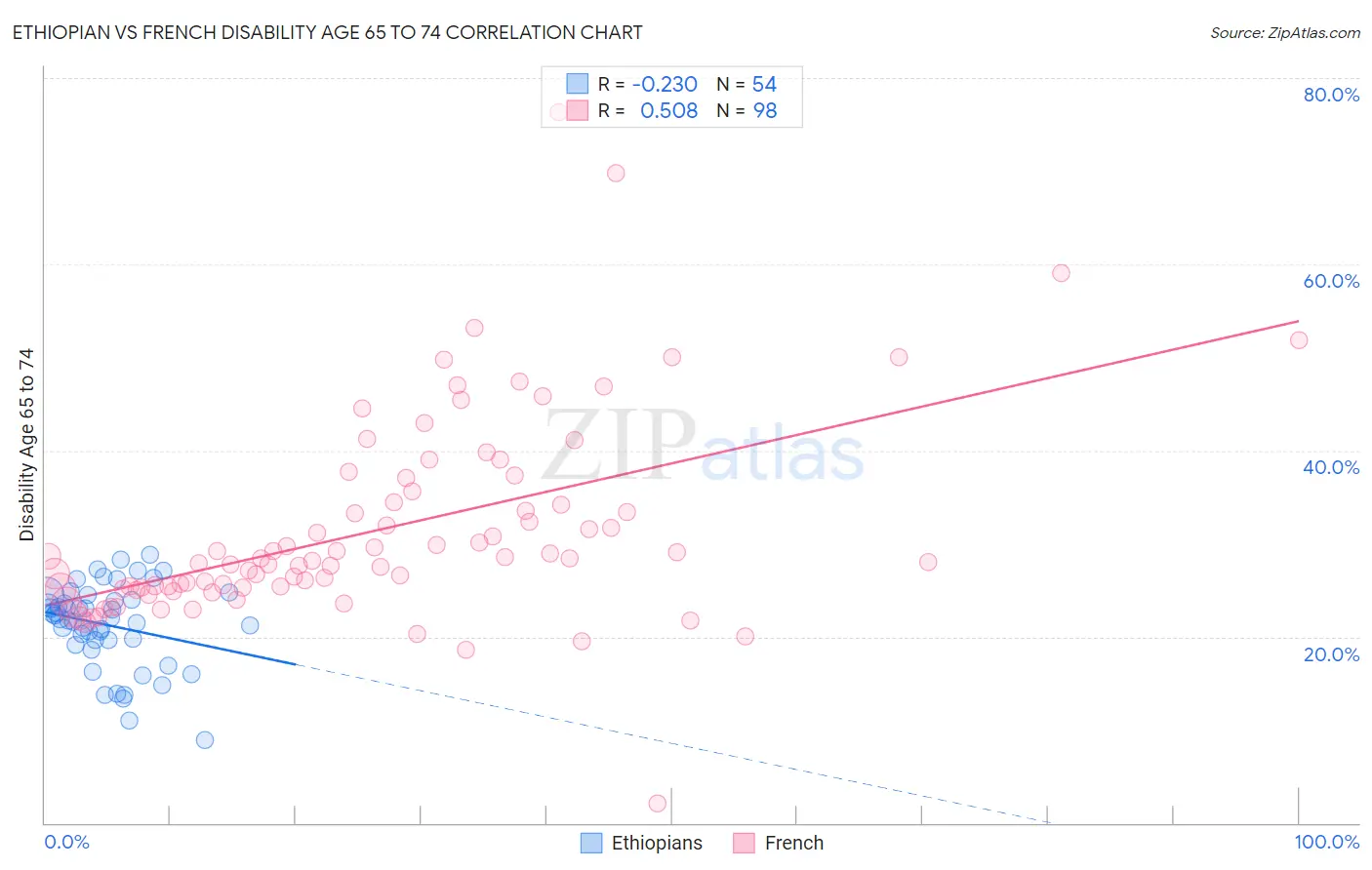 Ethiopian vs French Disability Age 65 to 74