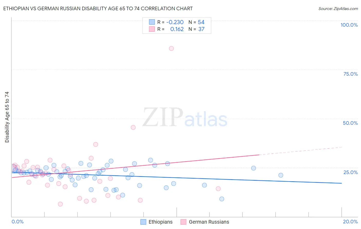 Ethiopian vs German Russian Disability Age 65 to 74