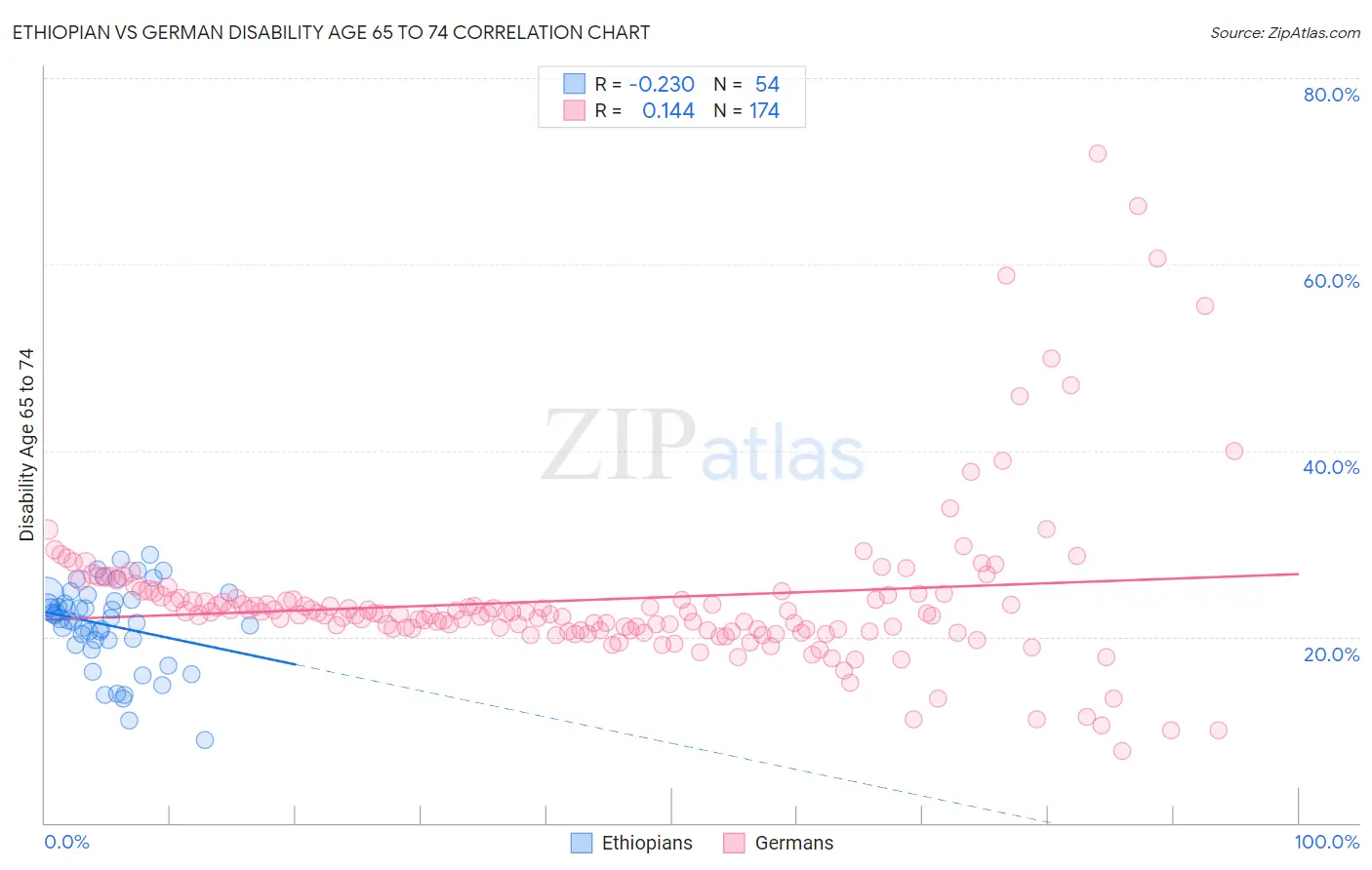 Ethiopian vs German Disability Age 65 to 74