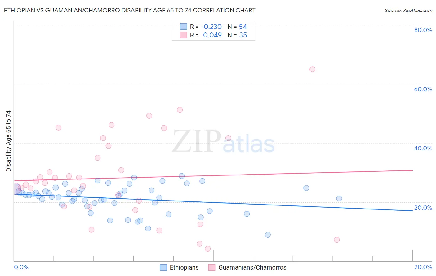 Ethiopian vs Guamanian/Chamorro Disability Age 65 to 74