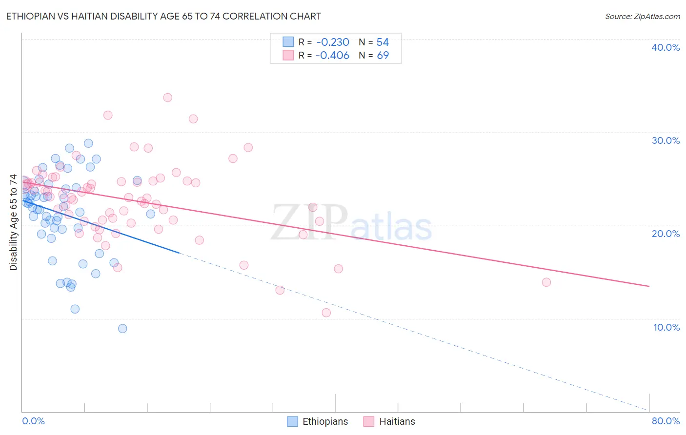 Ethiopian vs Haitian Disability Age 65 to 74
