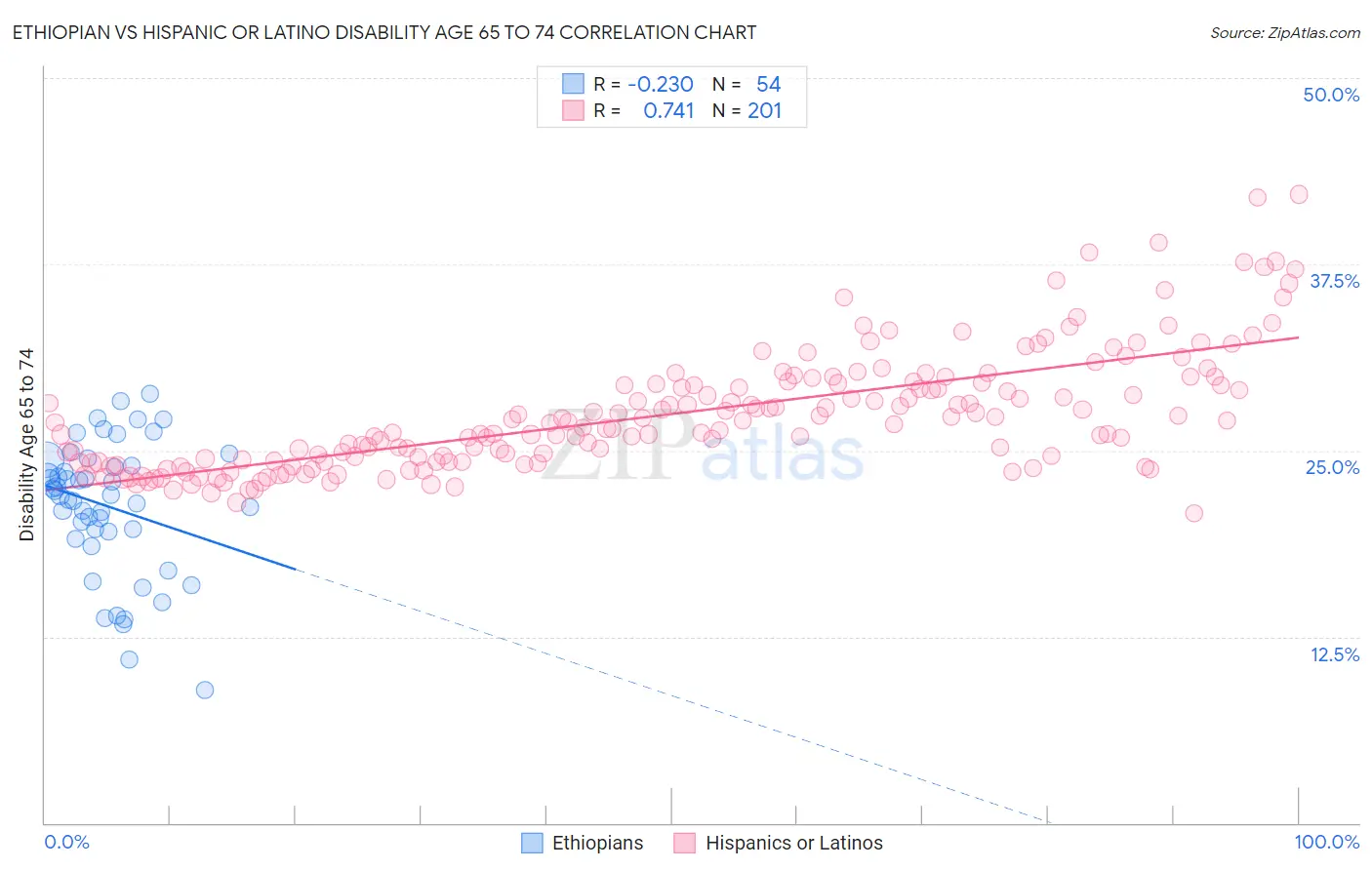Ethiopian vs Hispanic or Latino Disability Age 65 to 74