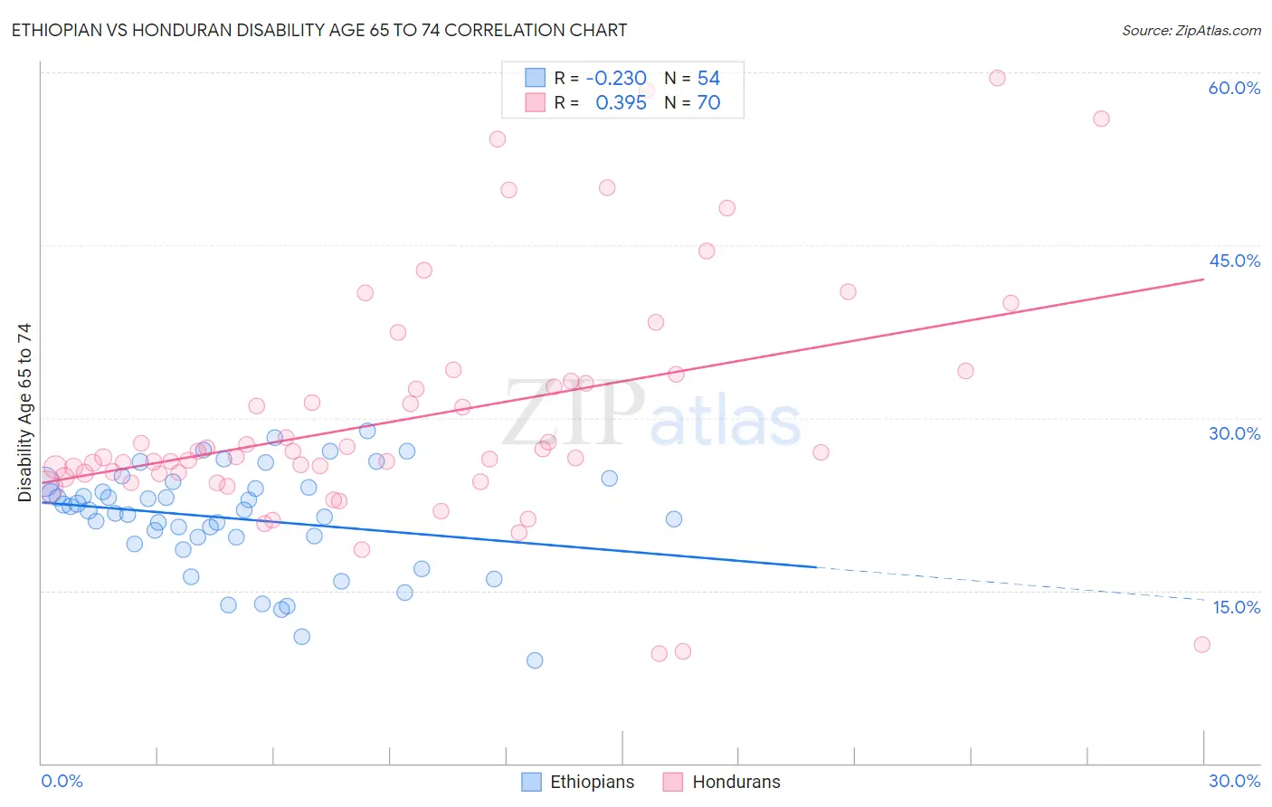 Ethiopian vs Honduran Disability Age 65 to 74