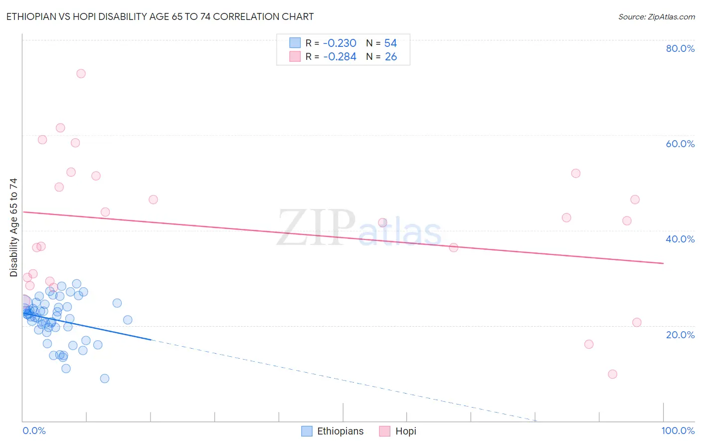 Ethiopian vs Hopi Disability Age 65 to 74