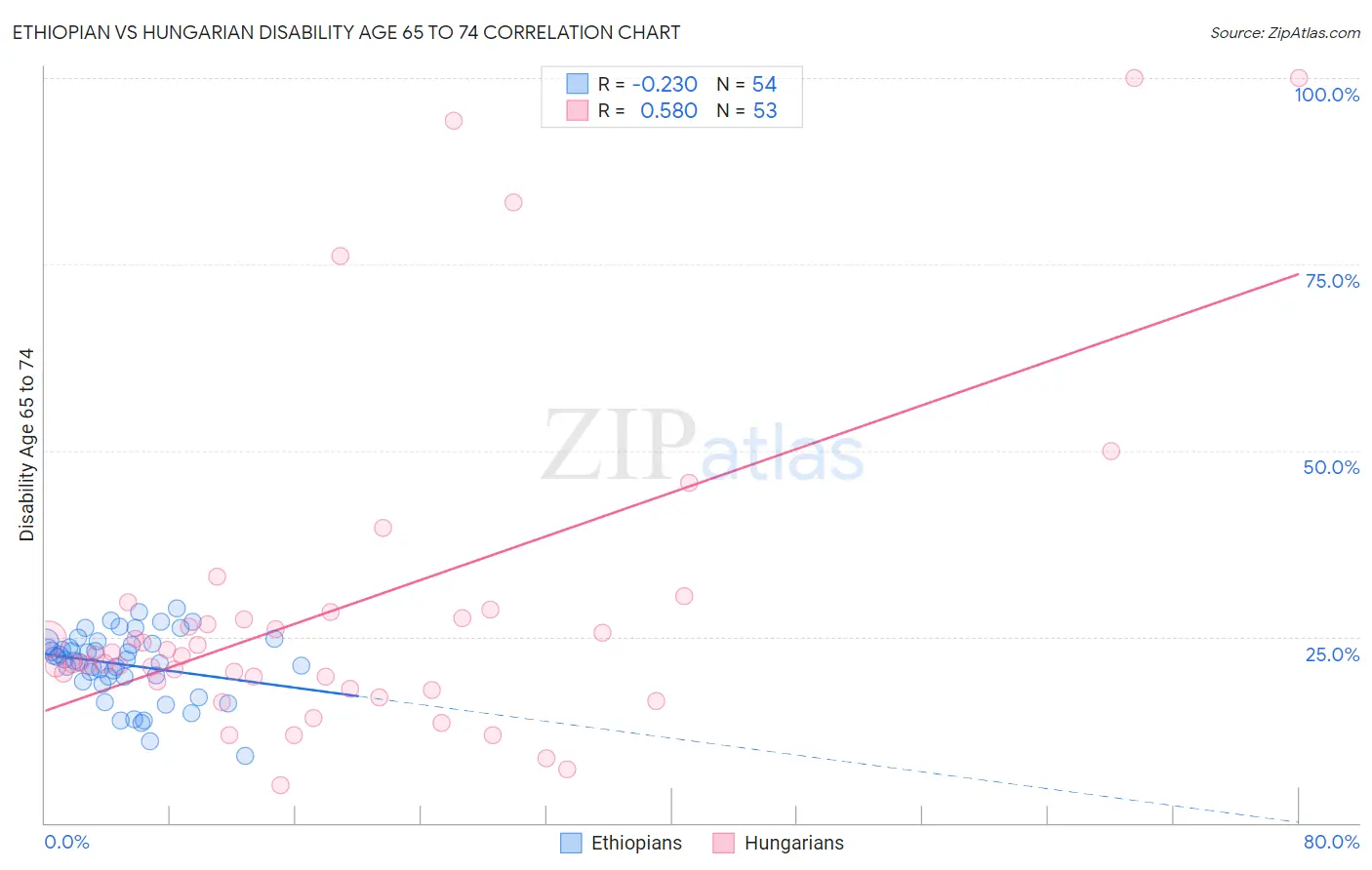 Ethiopian vs Hungarian Disability Age 65 to 74