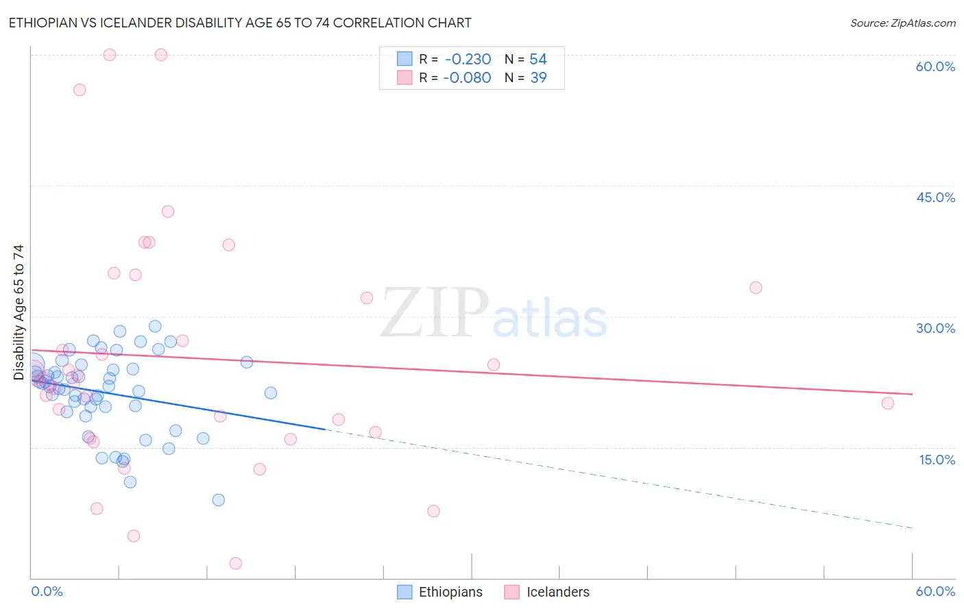 Ethiopian vs Icelander Disability Age 65 to 74
