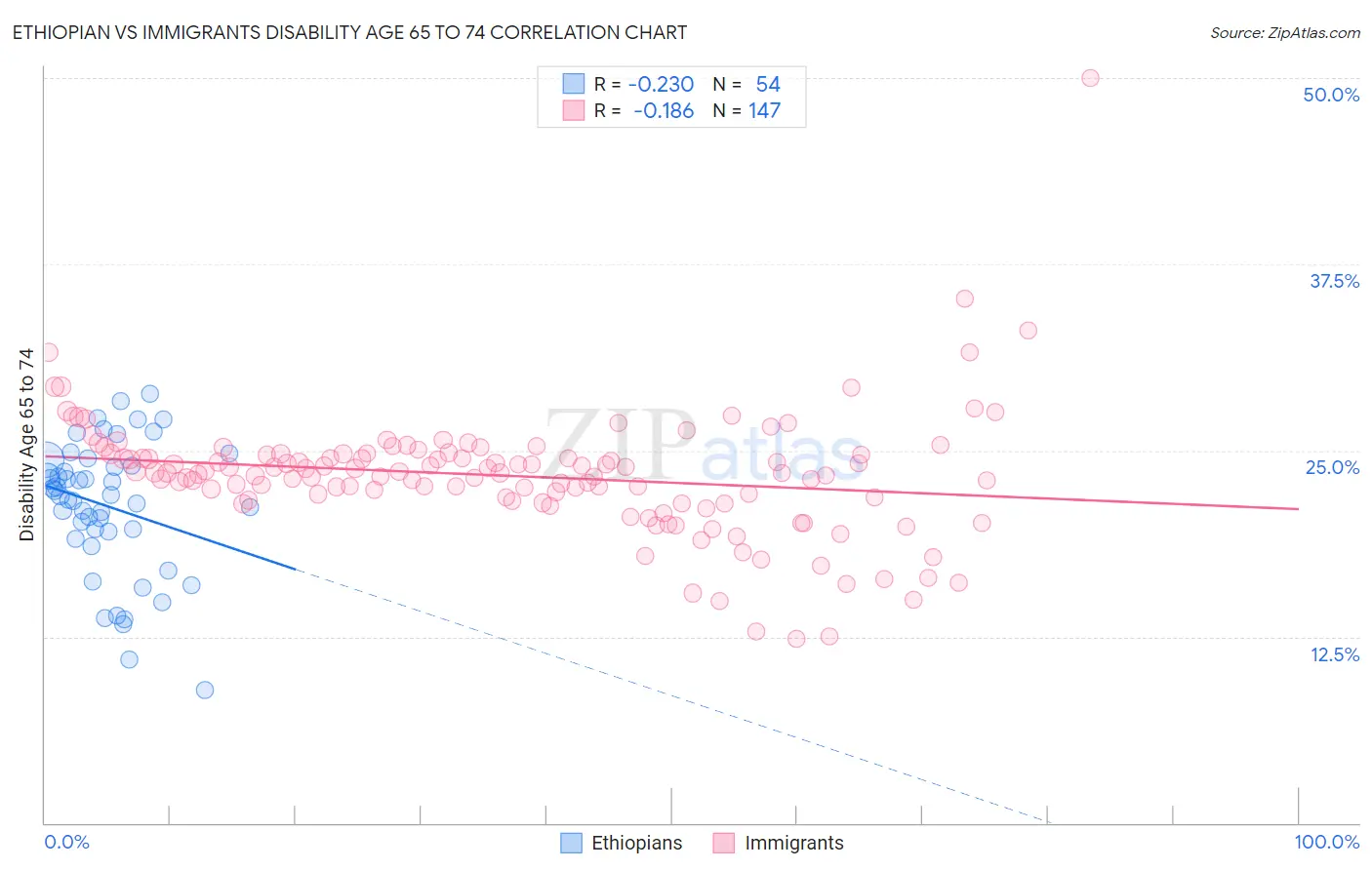 Ethiopian vs Immigrants Disability Age 65 to 74