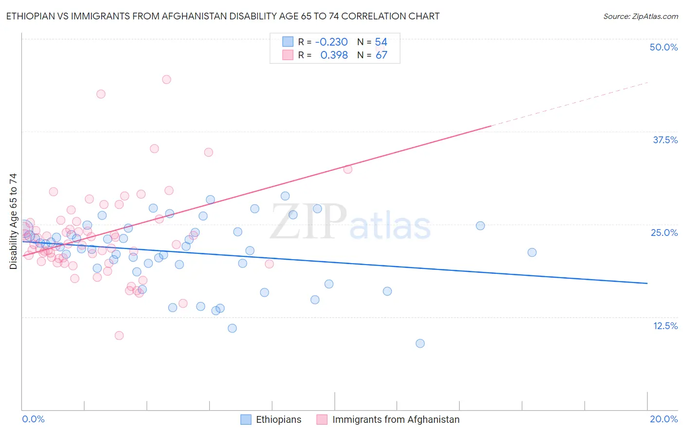 Ethiopian vs Immigrants from Afghanistan Disability Age 65 to 74