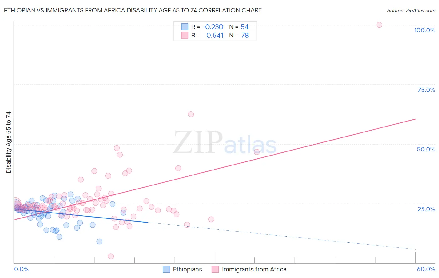 Ethiopian vs Immigrants from Africa Disability Age 65 to 74