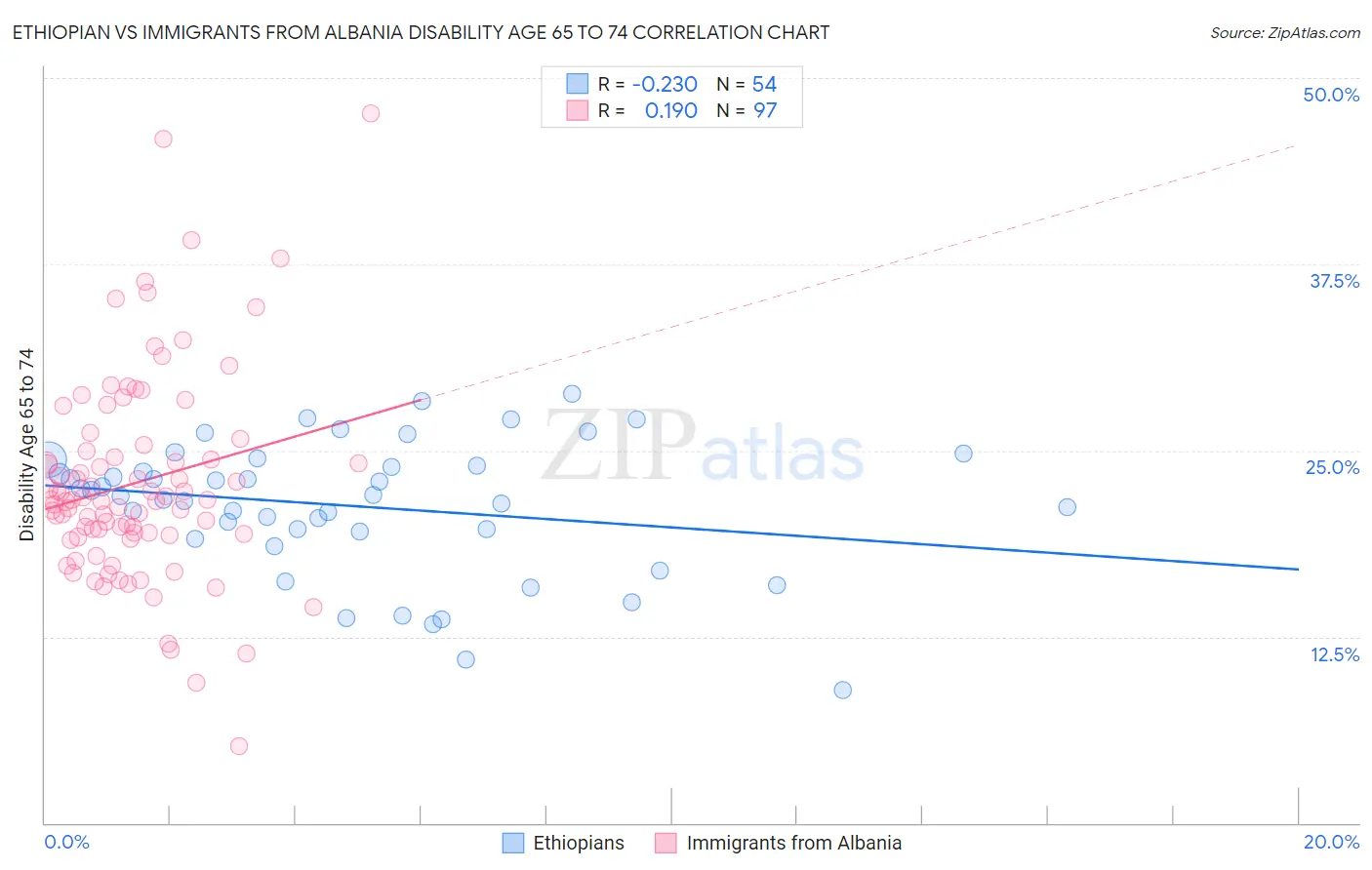 Ethiopian vs Immigrants from Albania Disability Age 65 to 74
