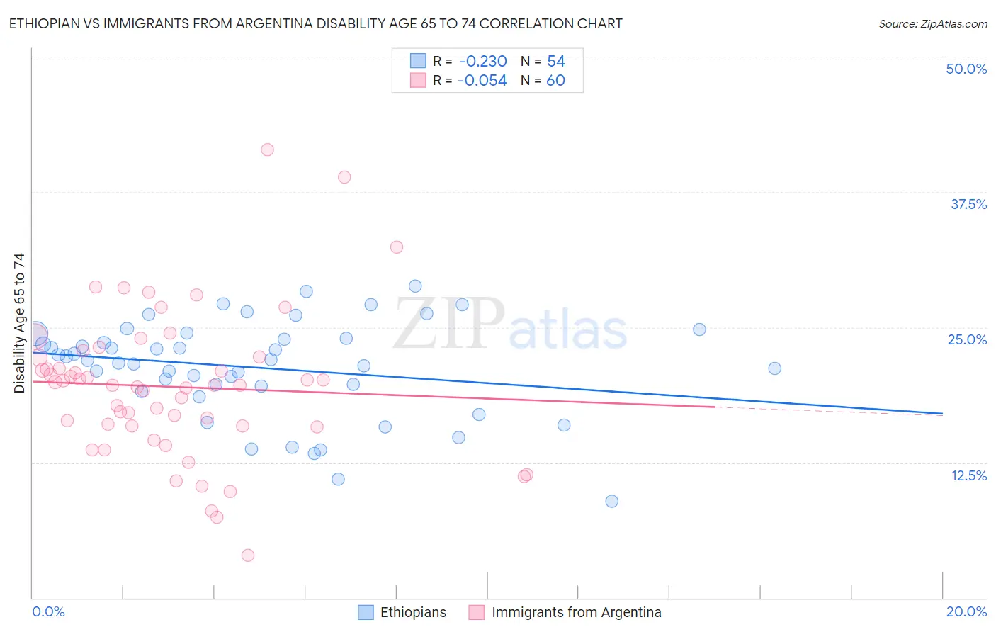 Ethiopian vs Immigrants from Argentina Disability Age 65 to 74