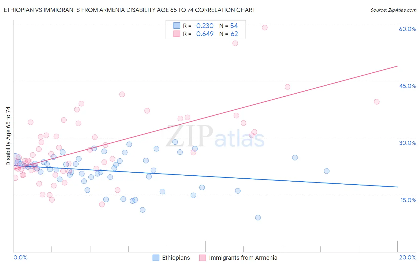 Ethiopian vs Immigrants from Armenia Disability Age 65 to 74