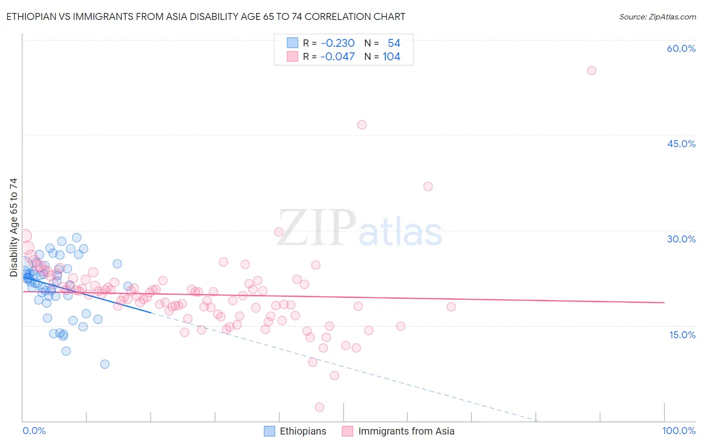 Ethiopian vs Immigrants from Asia Disability Age 65 to 74