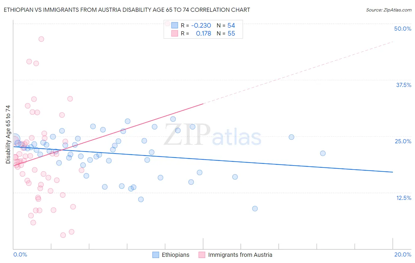 Ethiopian vs Immigrants from Austria Disability Age 65 to 74