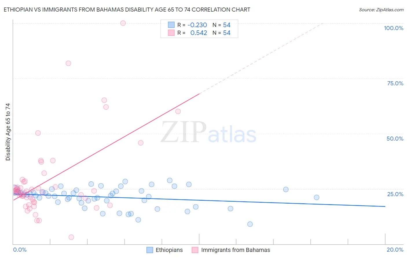 Ethiopian vs Immigrants from Bahamas Disability Age 65 to 74