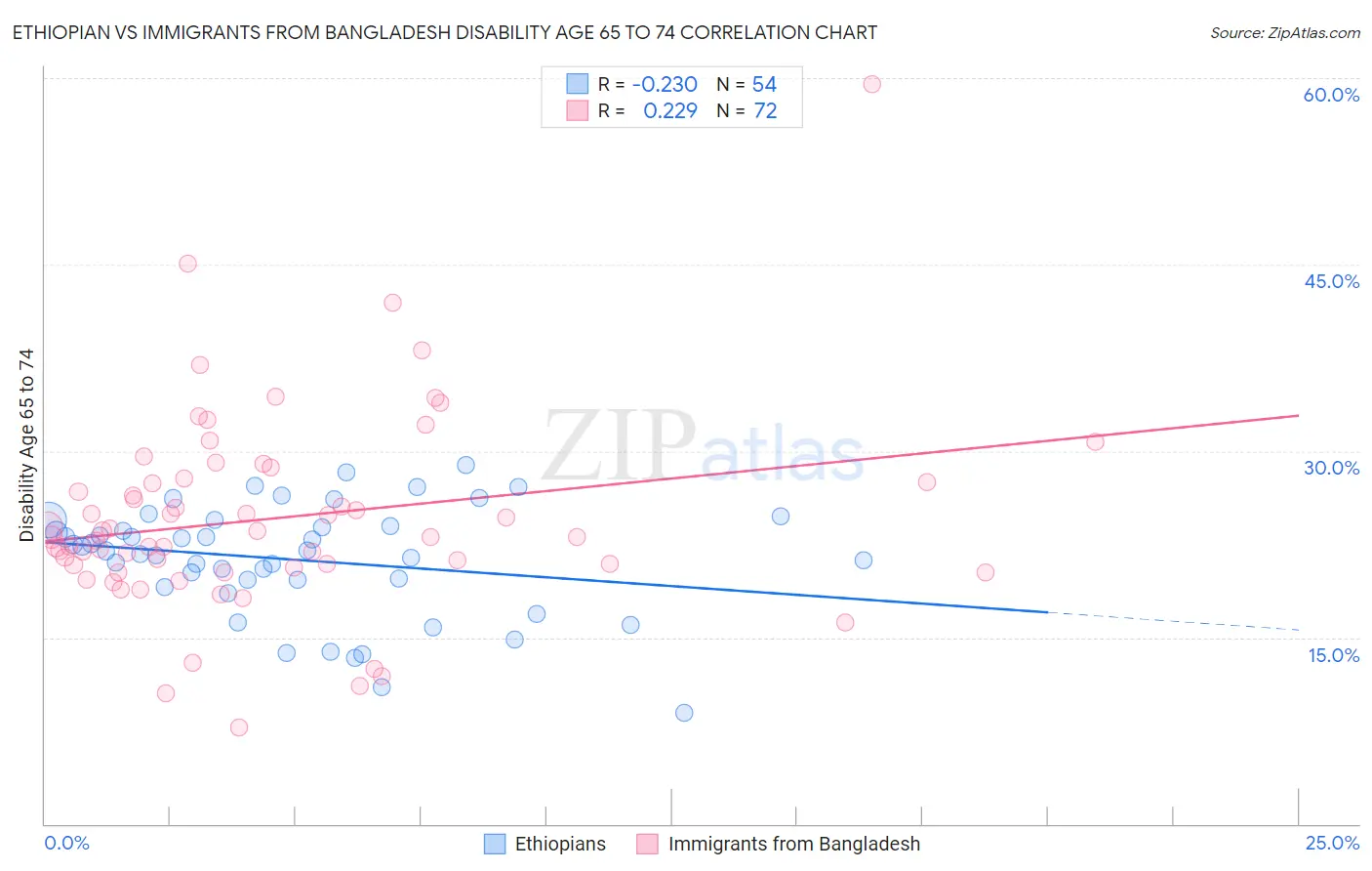 Ethiopian vs Immigrants from Bangladesh Disability Age 65 to 74