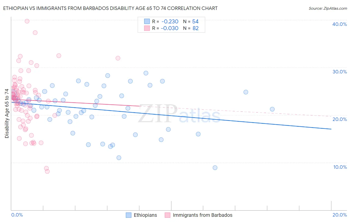 Ethiopian vs Immigrants from Barbados Disability Age 65 to 74