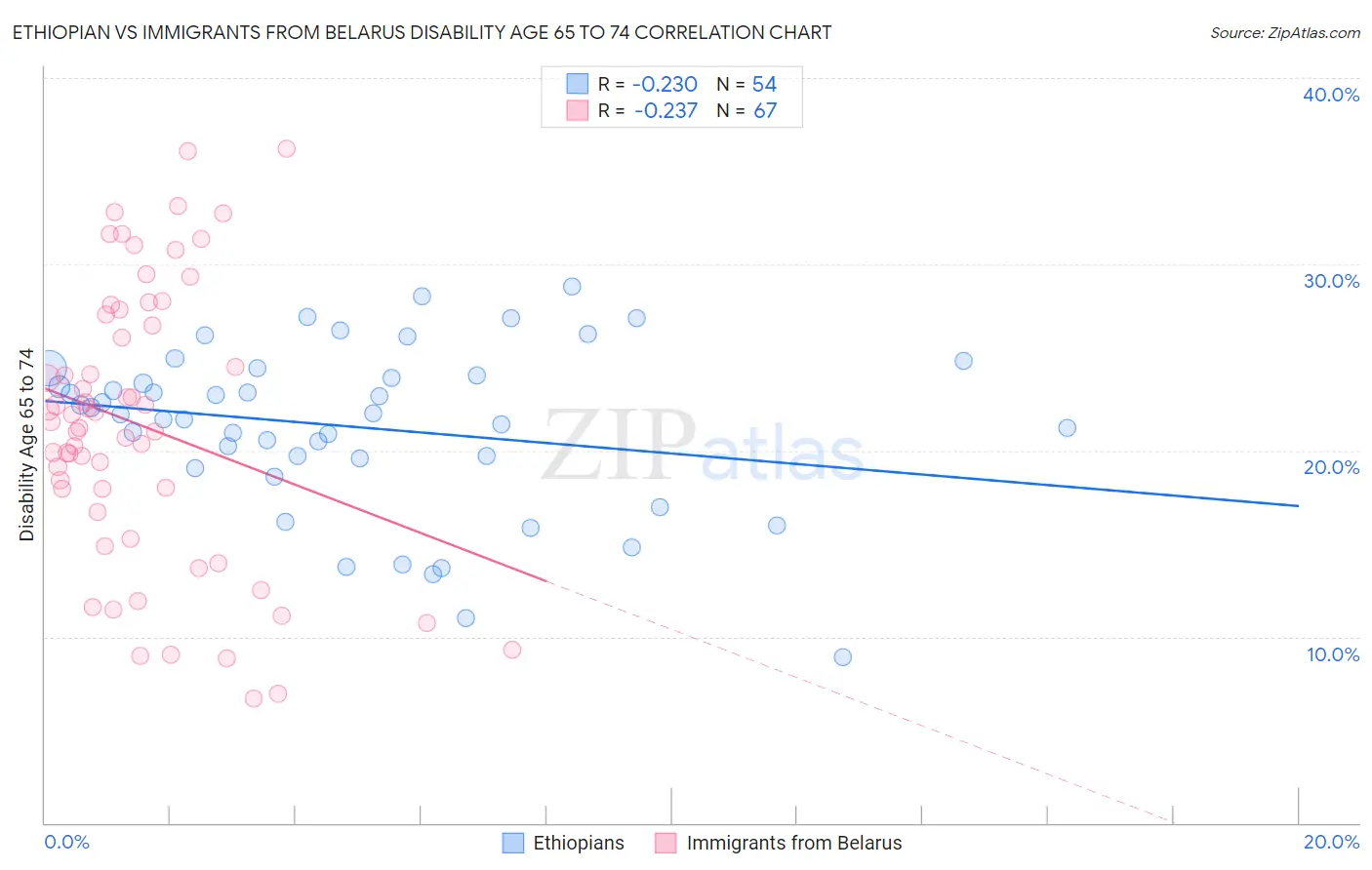 Ethiopian vs Immigrants from Belarus Disability Age 65 to 74