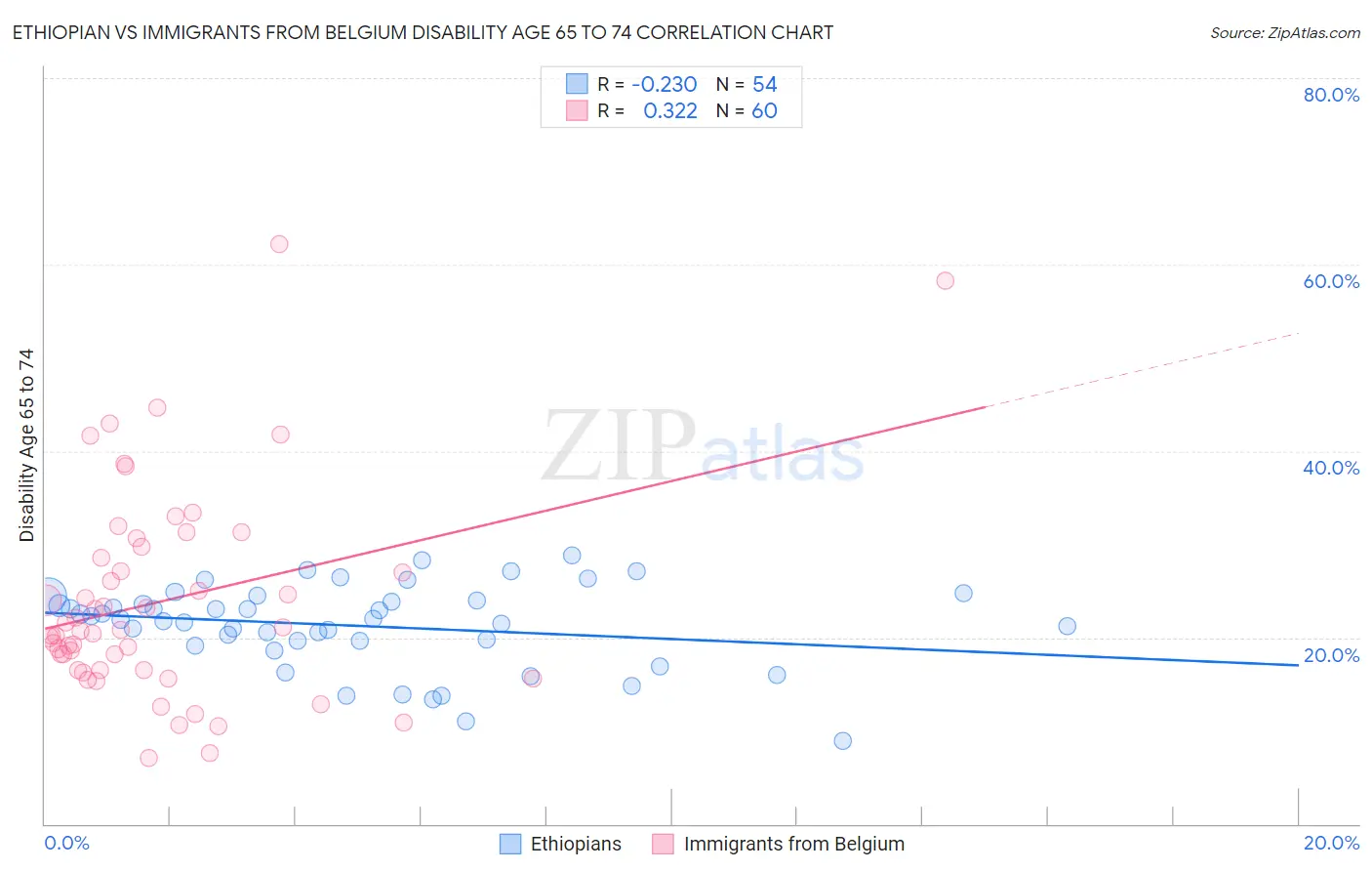 Ethiopian vs Immigrants from Belgium Disability Age 65 to 74
