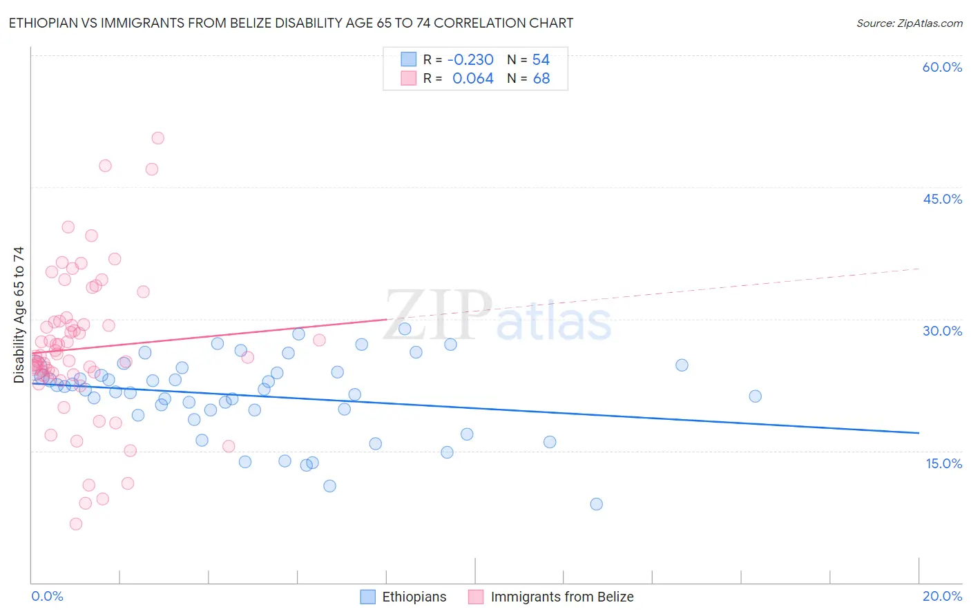 Ethiopian vs Immigrants from Belize Disability Age 65 to 74